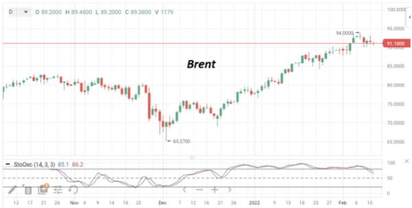 В конце недели котировки нефти марки Brent удерживаются выше уровня $90/барр